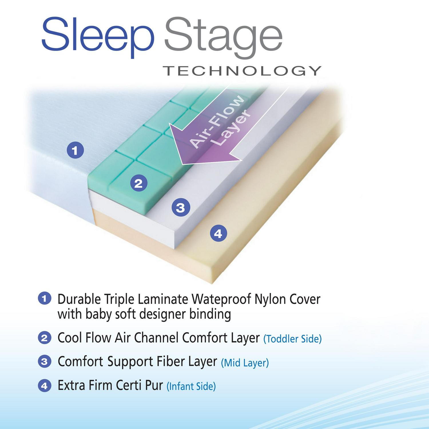 Evolur Sleep Triple Stage Air Flow Crib & Toddler Mattress - Product image 9